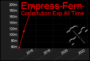 Total Graph of Empress Fern