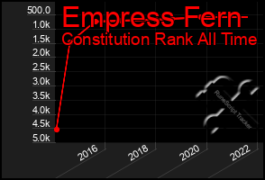 Total Graph of Empress Fern
