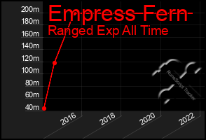 Total Graph of Empress Fern