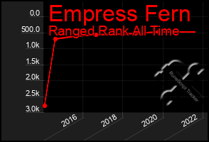 Total Graph of Empress Fern
