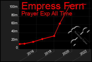 Total Graph of Empress Fern