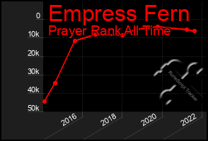 Total Graph of Empress Fern