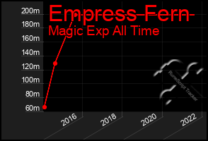 Total Graph of Empress Fern