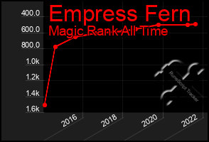 Total Graph of Empress Fern