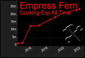 Total Graph of Empress Fern