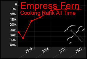 Total Graph of Empress Fern