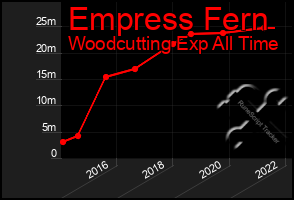 Total Graph of Empress Fern