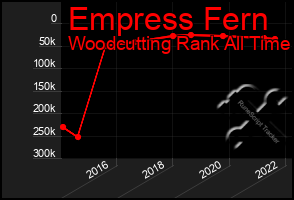 Total Graph of Empress Fern