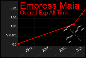 Total Graph of Empress Maia