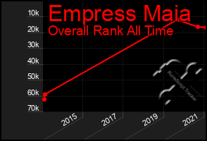 Total Graph of Empress Maia