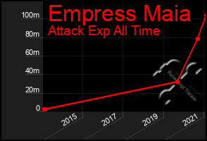 Total Graph of Empress Maia