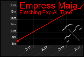 Total Graph of Empress Maia