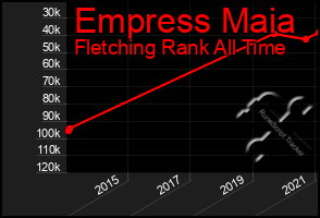 Total Graph of Empress Maia