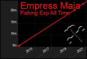 Total Graph of Empress Maia