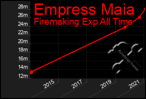 Total Graph of Empress Maia