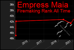 Total Graph of Empress Maia