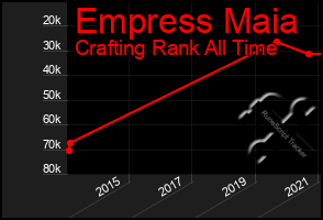 Total Graph of Empress Maia