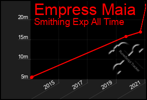 Total Graph of Empress Maia