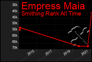 Total Graph of Empress Maia