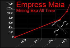 Total Graph of Empress Maia