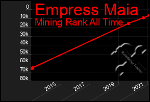 Total Graph of Empress Maia