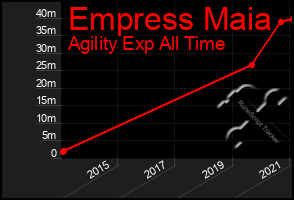 Total Graph of Empress Maia