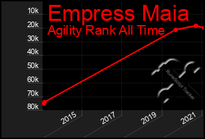 Total Graph of Empress Maia