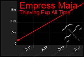 Total Graph of Empress Maia