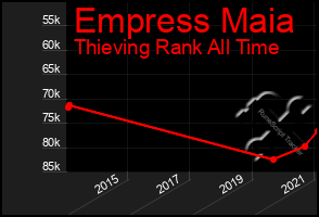 Total Graph of Empress Maia