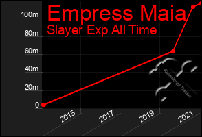 Total Graph of Empress Maia