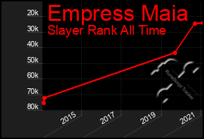 Total Graph of Empress Maia