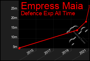 Total Graph of Empress Maia