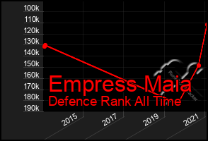 Total Graph of Empress Maia