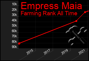 Total Graph of Empress Maia