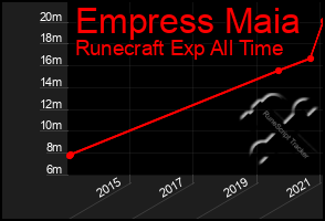 Total Graph of Empress Maia