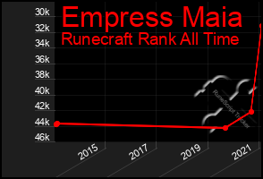 Total Graph of Empress Maia