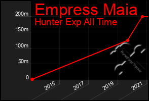 Total Graph of Empress Maia