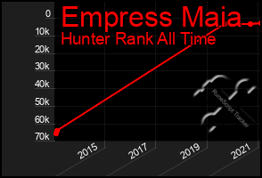 Total Graph of Empress Maia