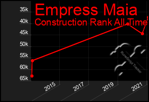 Total Graph of Empress Maia