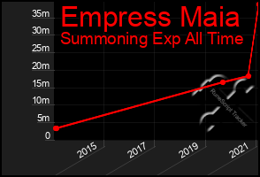 Total Graph of Empress Maia