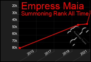 Total Graph of Empress Maia