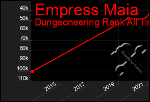 Total Graph of Empress Maia