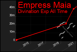 Total Graph of Empress Maia