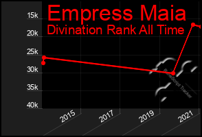 Total Graph of Empress Maia