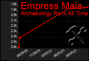 Total Graph of Empress Maia