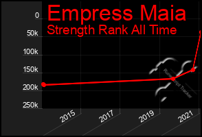 Total Graph of Empress Maia