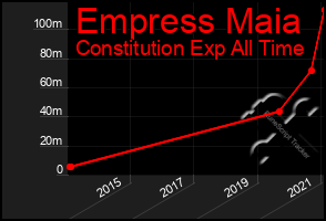 Total Graph of Empress Maia