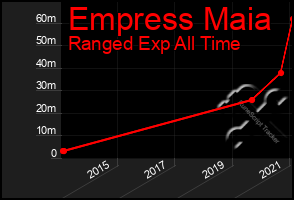 Total Graph of Empress Maia