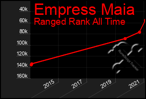 Total Graph of Empress Maia