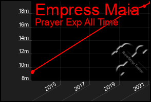 Total Graph of Empress Maia